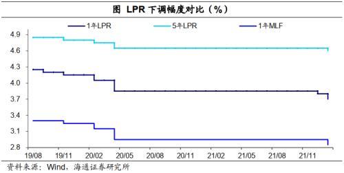 海通宏观：LPR降息主要目的在于宽信用，珍惜正常的货币政策空间