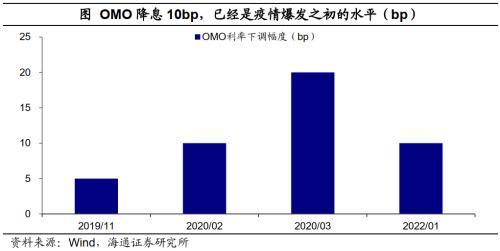 海通宏观：LPR降息主要目的在于宽信用，珍惜正常的货币政策空间