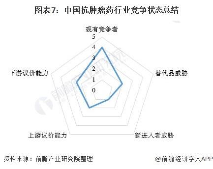 【行业深度】洞察2022：中国抗肿瘤药行业竞争格局及市场份额(附市场集中度、企业竞争力评价等)