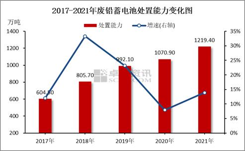 【数据调研】2021年持证企业废铅蓄电池回收量约660万吨