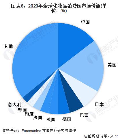 2022年全球化妆品行业市场规模及竞争格局分析 国际大牌霸占第一梯队