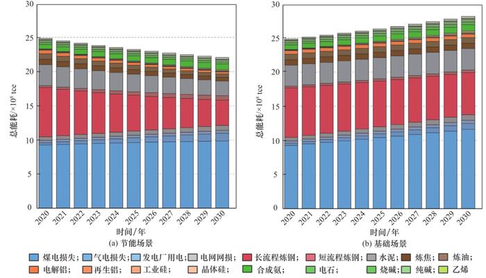 碳达峰目标下我国节能潜力分析及对策丨中国工程科学