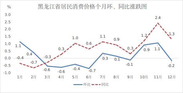 2021年黑龙江省居民消费价格总水平上涨0.6%