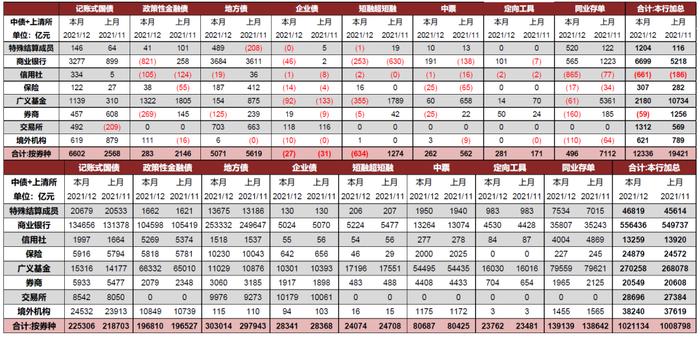 【中金固收·综合】商业银行配置力量仍强，境外机构继续增持国债——2021年12月中债登、上清所债券托管数据点评