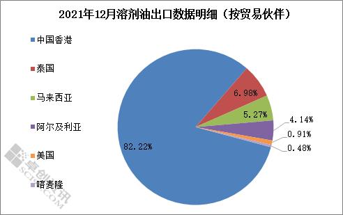 2021年12月溶剂油进口量环比增长