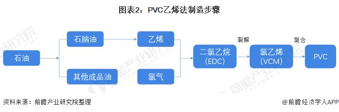 2022年中国乙烯法制PVC市场现状及竞争格局分析 未来应用占比有进一步提升的空间【组图】