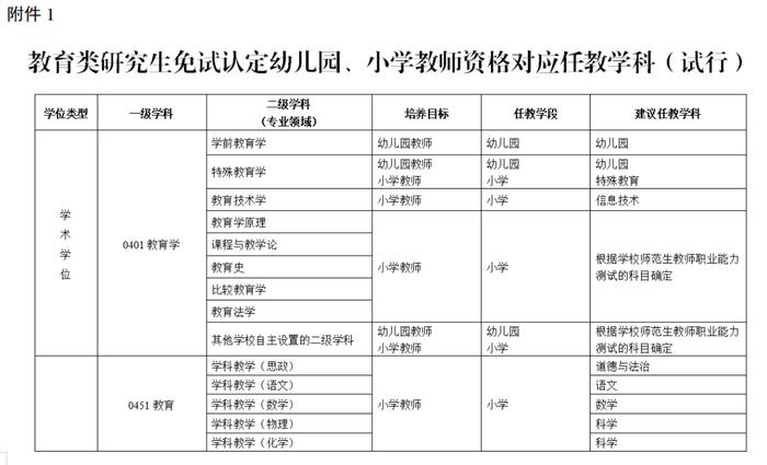 教育部发文，这类师范生，2022年起可免试认定教资！