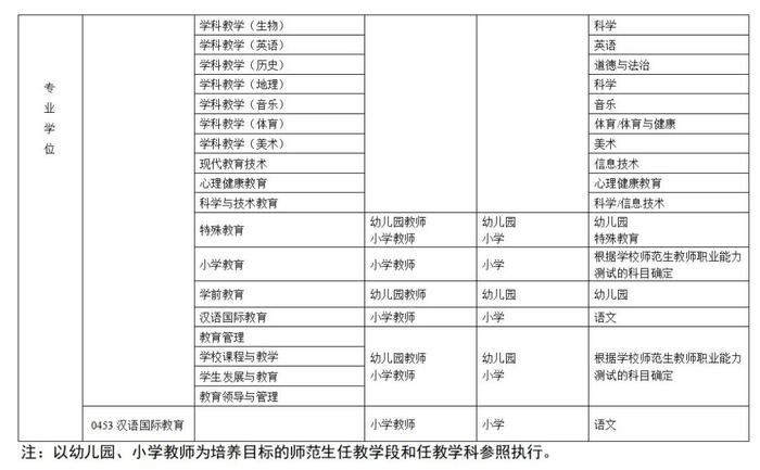 教育部发文，这类师范生，2022年起可免试认定教资！