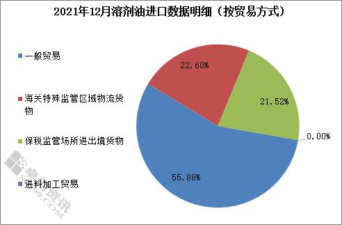 2021年12月溶剂油进口量环比增长