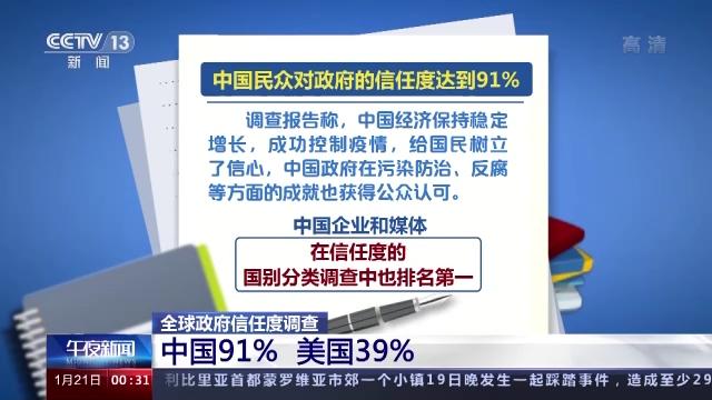 全球政府信任度调查：中国民众对政府的信任度高达91%