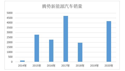 案例 | 近六年累计亏损超43亿元！腾势股权生变，戴姆勒持股仅剩1成，腾势会是新能源汽车高端化先烈吗？