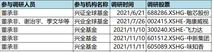 “顶流”董承非离职！卸任兴证全球基金副总经理 下一站“奔私”？