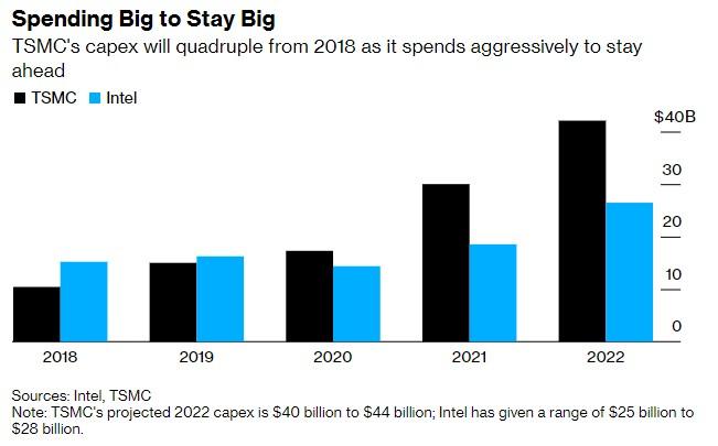 “叫板”台积电、三星 IDM巨头英特尔计划砸200亿美元猛攻芯片制造
