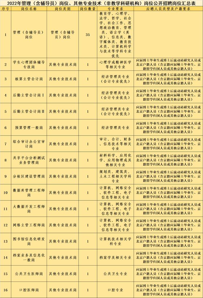 北工大2022年公开招聘进行中！50个管理（含辅导员）和其他专技岗位即日开始报名