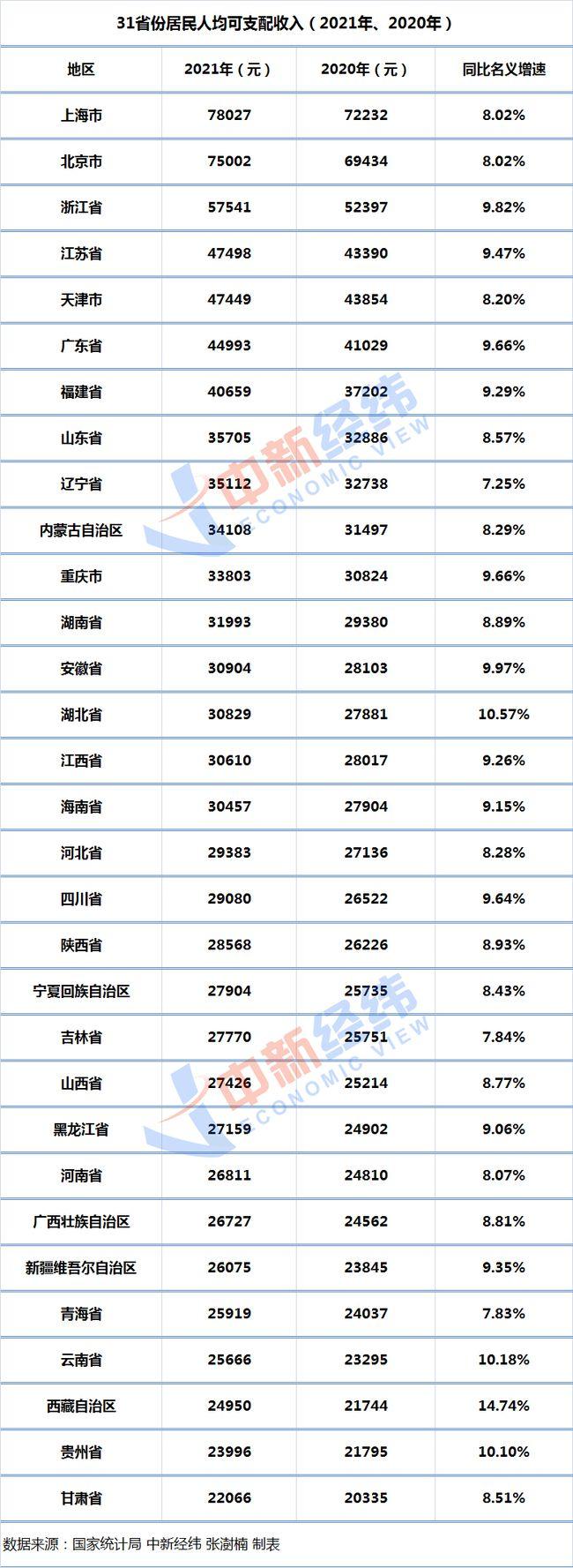 31省份2021年人均收入：上海再夺魁！四地两位数增长