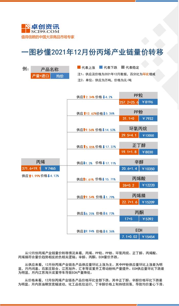 一图秒懂2021年12月份丙烯产业链量价转移