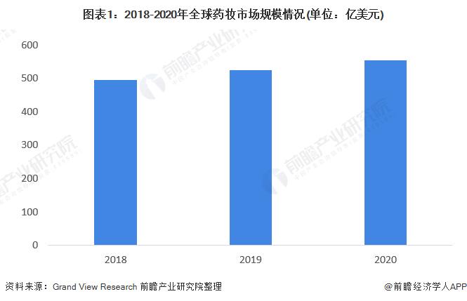 2022年全球药妆行业市场规模与发展前景分析 疫情催生的“口罩生活”加剧药妆的需求