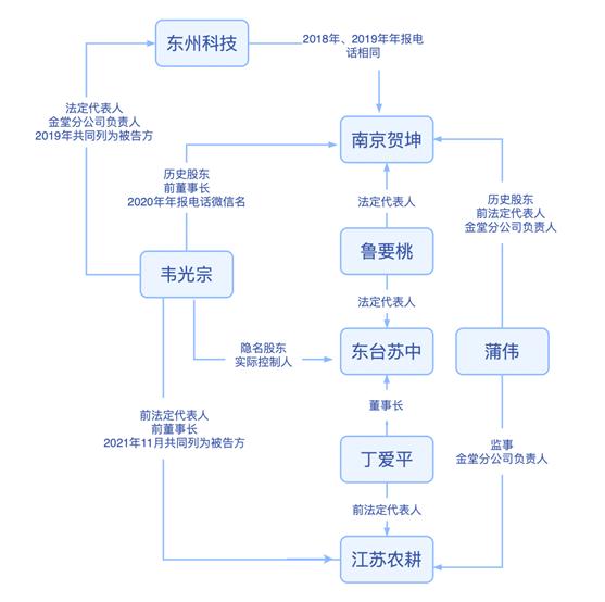 高鸿股份IT销售业务几大疑问：三大交易方与原定增股东是何关系？供应商们跟董事亲朋有何交集？