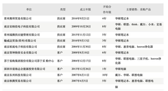 高鸿股份IT销售业务几大疑问：三大交易方与原定增股东是何关系？供应商们跟董事亲朋有何交集？