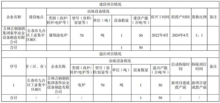 吉林省两家钢厂产能置换方案公告