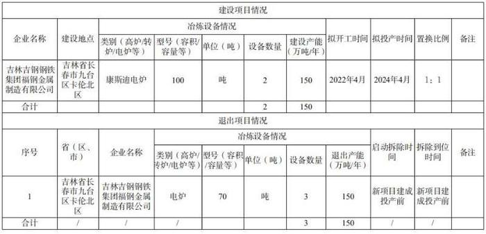 吉林吉钢钢铁集团福钢金属制造有限公司原厂区升级改造产能置换方案公告