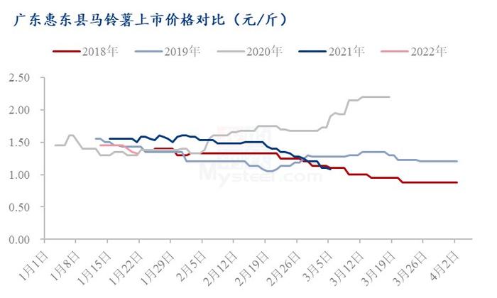 Mysteel解读：广东惠东新薯如期上市 高开低走速度快于往年