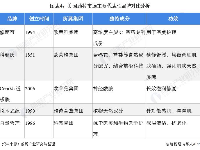 2022年全球药妆行业市场规模与发展前景分析 疫情催生的“口罩生活”加剧药妆的需求