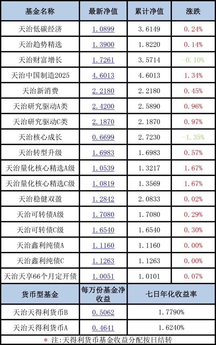 【每日净值】天治量化核心精选A&C+1.67%