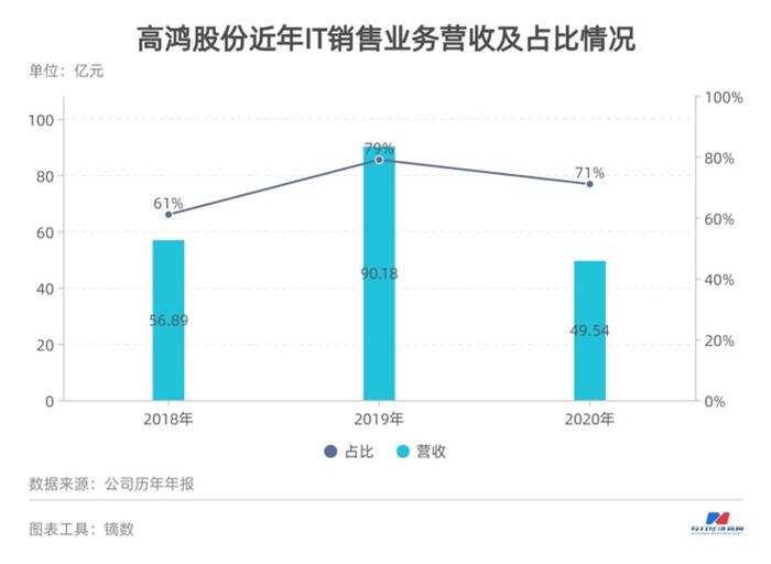 高鸿股份IT销售业务几大疑问：三大交易方与原定增股东是何关系？供应商们跟董事亲朋有何交集？