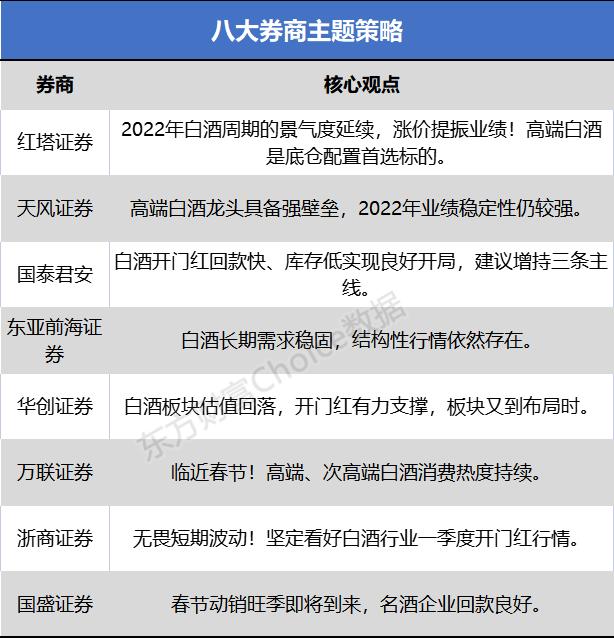 八大券商主题策略：A股可以“喝酒”了吗？机构底仓配置首选标的曝光！