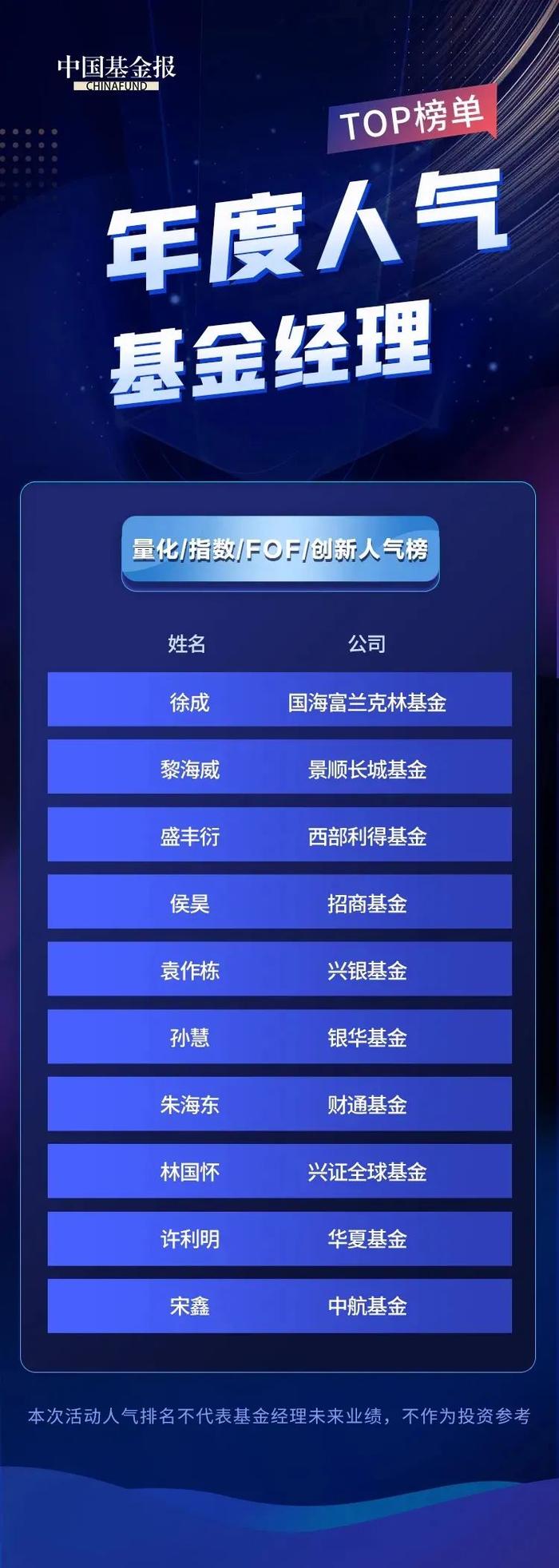 喜讯 | 兴银基金袁作栋入选中国基金报2021年度人气基金经理