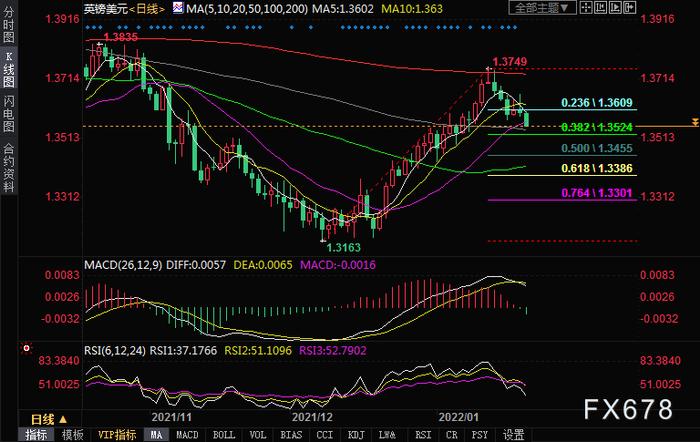 英镑兑美元走势分析：关注下方100日均线和38.2%斐波水平支撑