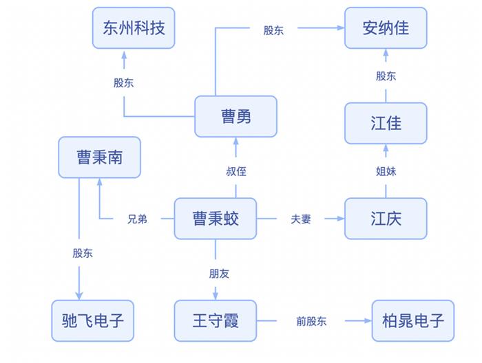 高鸿股份IT销售业务几大疑问：三大交易方与原定增股东是何关系？供应商们跟董事亲朋有何交集？