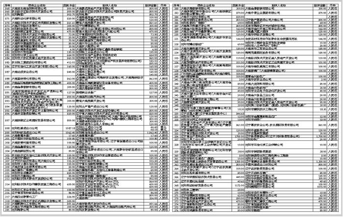 中国长城资产管理股份有限公司辽宁省分公司与内蒙古正东二手车鉴定评估有限公司债权转让暨催收公告