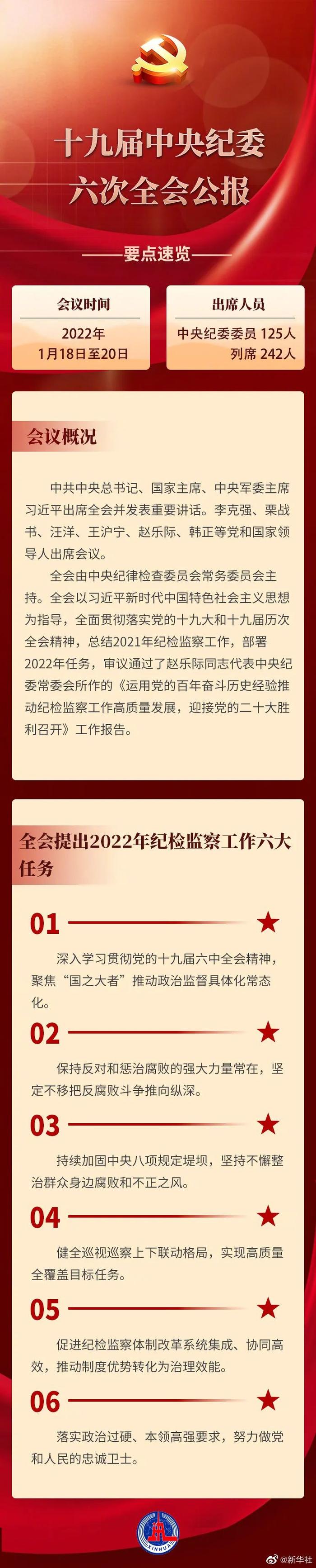 分享 | 信息量很大！​十九届中央纪委六次全会公报来了！