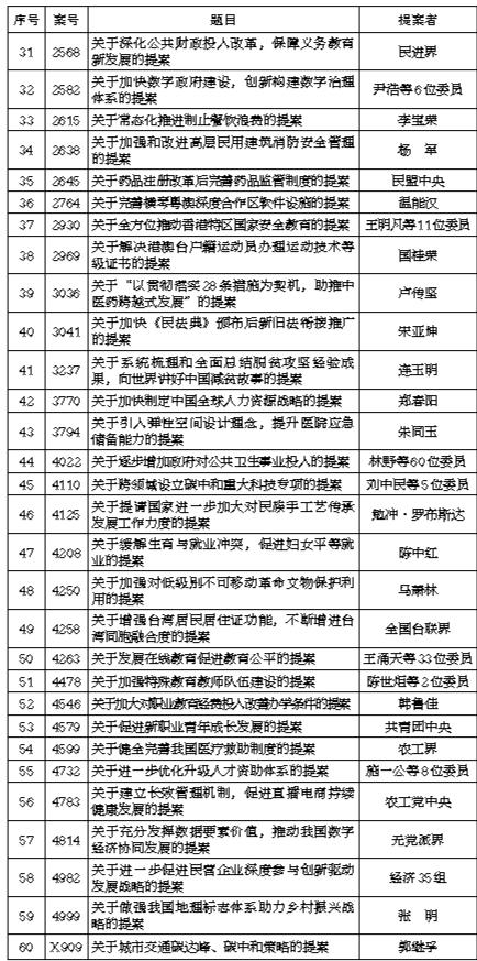 全国政协2021年度好提案名单公布