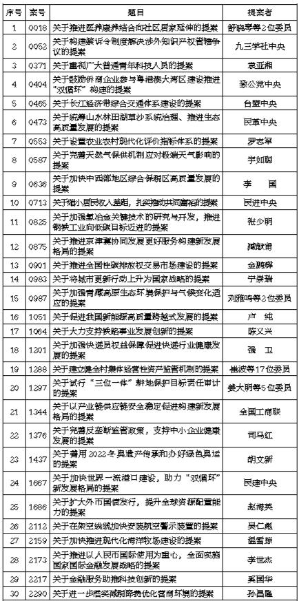 全国政协2021年度好提案名单公布