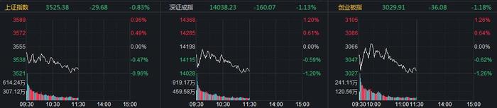 创指半日跌1.18% 医疗器械跌幅居前
