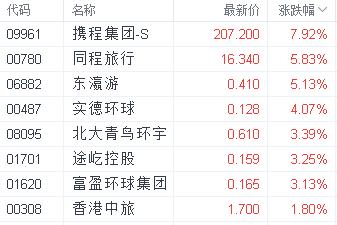 恒指小幅收涨 旅游相关板块大幅跳升  携程和奈雪涨幅均超7%