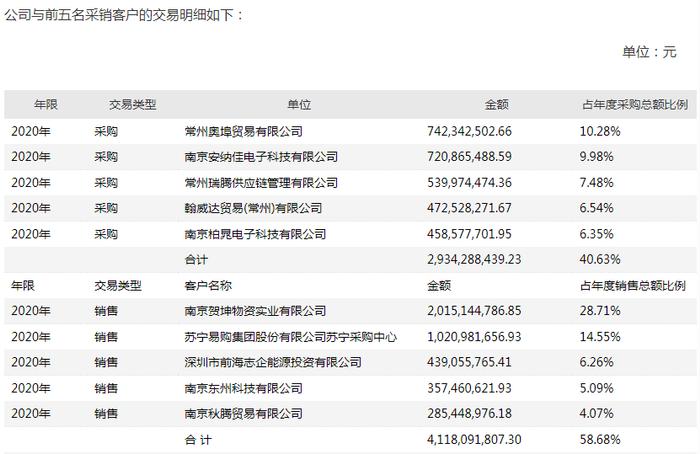 高鸿股份IT销售业务几大疑问：三大交易方与原定增股东是何关系？供应商们跟董事亲朋有何交集？