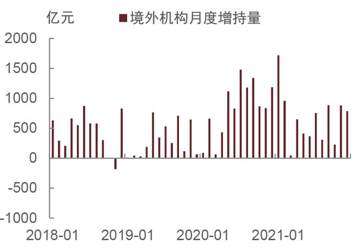 【中金固收·综合】商业银行配置力量仍强，境外机构继续增持国债——2021年12月中债登、上清所债券托管数据点评