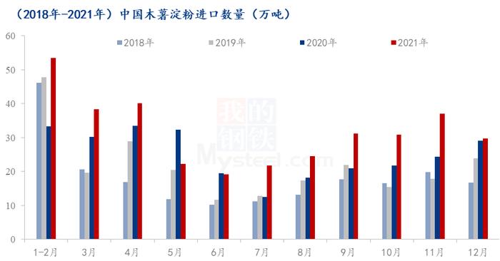 Mysteel解读：2021年1-12月份木薯淀粉进口数据简析