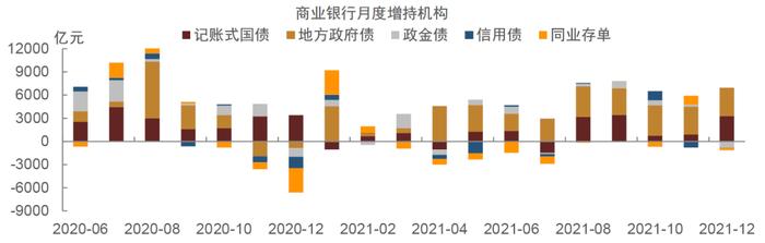 【中金固收·综合】商业银行配置力量仍强，境外机构继续增持国债——2021年12月中债登、上清所债券托管数据点评