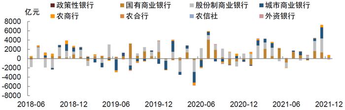 【中金固收·综合】商业银行配置力量仍强，境外机构继续增持国债——2021年12月中债登、上清所债券托管数据点评