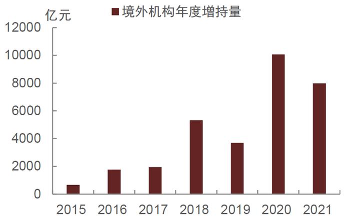 【中金固收·综合】商业银行配置力量仍强，境外机构继续增持国债——2021年12月中债登、上清所债券托管数据点评