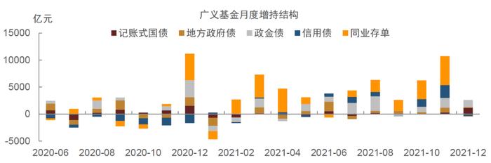 【中金固收·综合】商业银行配置力量仍强，境外机构继续增持国债——2021年12月中债登、上清所债券托管数据点评