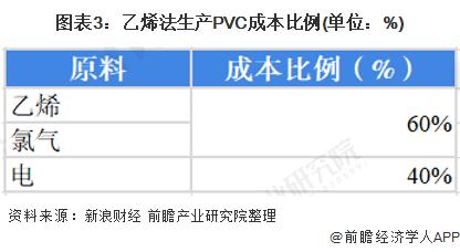 2022年中国乙烯法制PVC市场现状及竞争格局分析 未来应用占比有进一步提升的空间【组图】