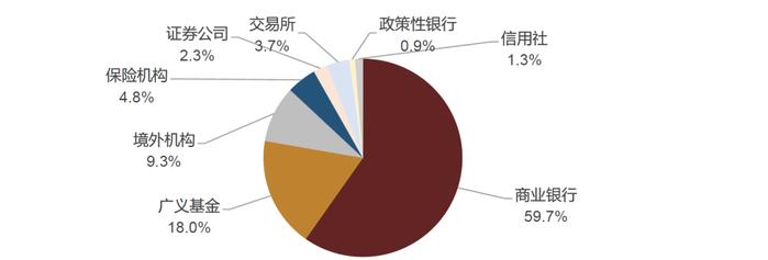 【中金固收·综合】商业银行配置力量仍强，境外机构继续增持国债——2021年12月中债登、上清所债券托管数据点评