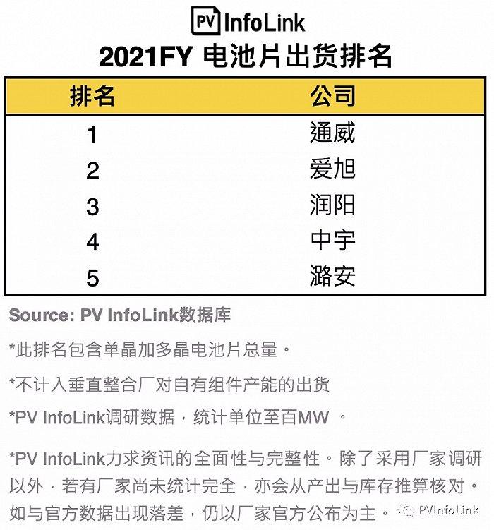 光伏电池厂商全年排名来了，前三稳定、四五名换位