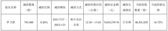 天域生态股东罗卫国减持74.55万股 套现965.45万 2021年第三季度公司亏损2416.2万